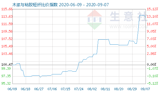 9月7日木浆与粘胶短纤比价指数图