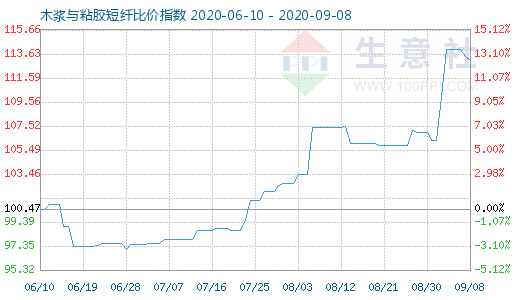 9月8日木浆与粘胶短纤比价指数图