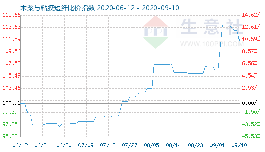 9月10日木浆与粘胶短纤比价指数图