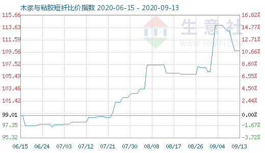 9月13日木浆与粘胶短纤比价指数图