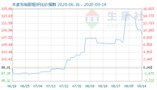 9月14日木浆与粘胶短纤比价指数图