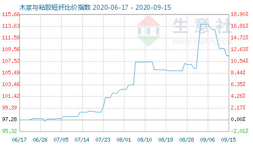 9月15日木浆与粘胶短纤比价指数图