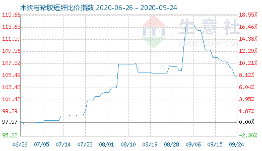 9月24日木浆与粘胶短纤比价指数图