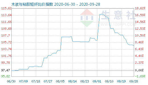 9月28日木浆与粘胶短纤比价指数图