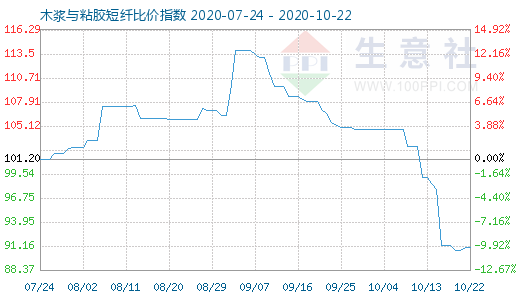 10月22日木浆与粘胶短纤比价指数图