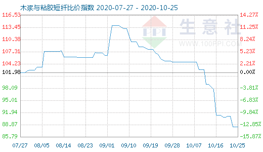 10月25日木浆与粘胶短纤比价指数图