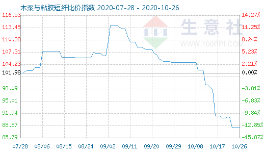 10月26日木浆与粘胶短纤比价指数图