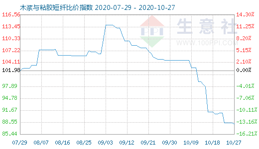 10月27日木浆与粘胶短纤比价指数图