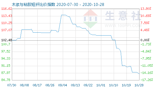 10月28日木浆与粘胶短纤比价指数图