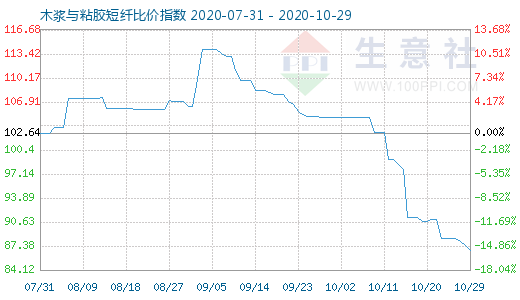 10月29日木浆与粘胶短纤比价指数图