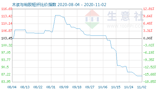 11月2日木浆与粘胶短纤比价指数图