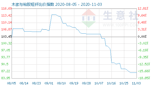 11月3日木浆与粘胶短纤比价指数图