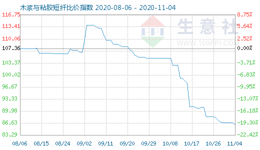 11月4日木浆与粘胶短纤比价指数图