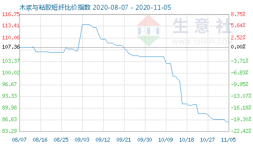 11月5日木浆与粘胶短纤比价指数图