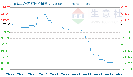 11月9日木浆与粘胶短纤比价指数图