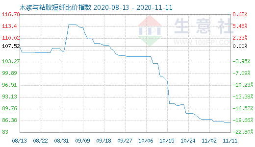 11月11日木浆与粘胶短纤比价指数图