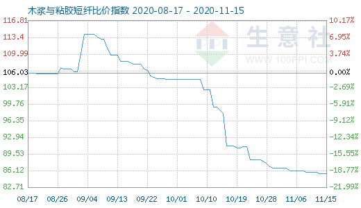 11月15日木浆与粘胶短纤比价指数图