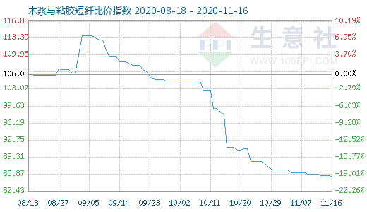 11月16日木浆与粘胶短纤比价指数图