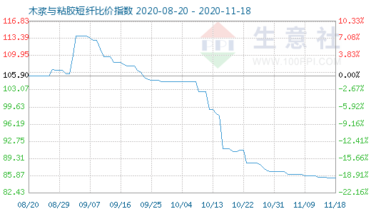 11月18日木浆与粘胶短纤比价指数图