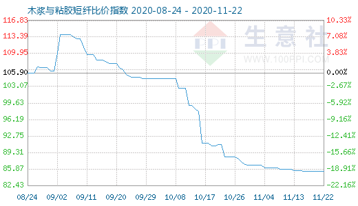 11月22日木浆与粘胶短纤比价指数图