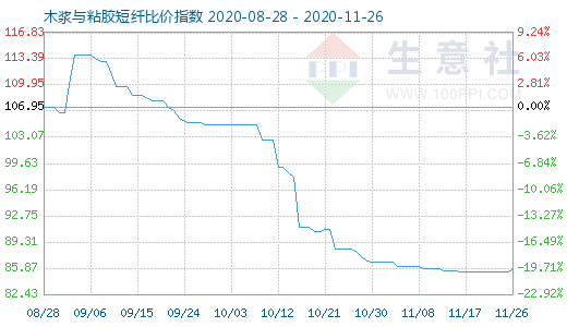 11月26日木浆与粘胶短纤比价指数图