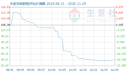 11月29日木浆与粘胶短纤比价指数图