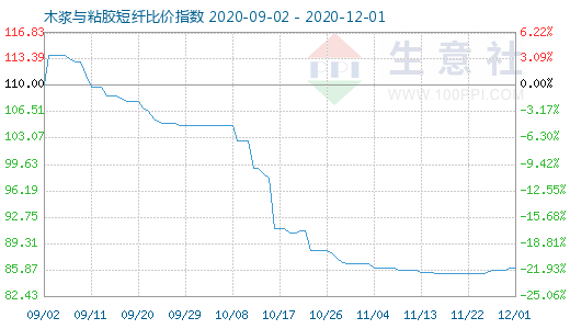 12月1日木浆与粘胶短纤比价指数图