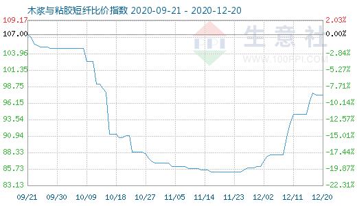 12月20日木浆与粘胶短纤比价指数图