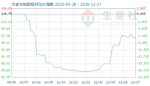 12月27日木浆与粘胶短纤比价指数图