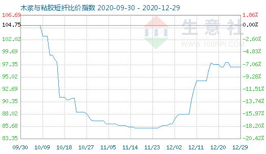 12月29日木浆与粘胶短纤比价指数图