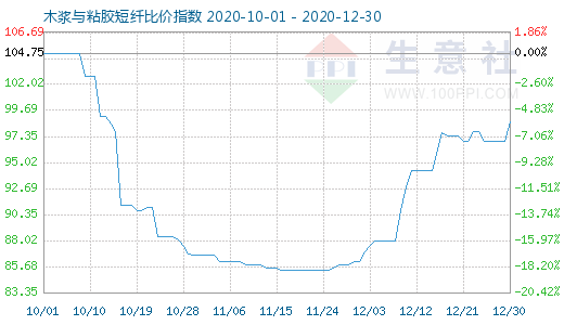 12月30日木浆与粘胶短纤比价指数图