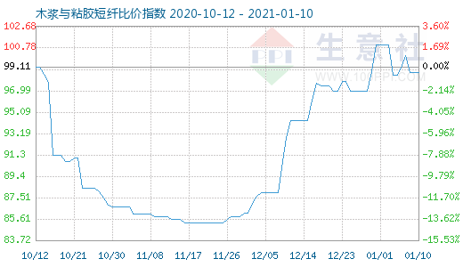 1月10日木浆与粘胶短纤比价指数图