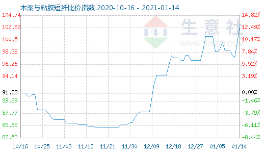 1月14日木浆与粘胶短纤比价指数图