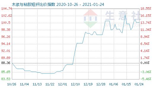 1月24日木浆与粘胶短纤比价指数图