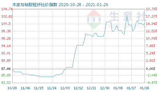 1月26日木浆与粘胶短纤比价指数图