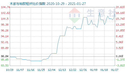 1月27日木浆与粘胶短纤比价指数图