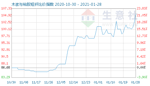 1月28日木浆与粘胶短纤比价指数图