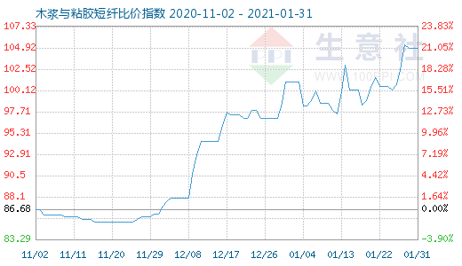 1月31日木浆与粘胶短纤比价指数图