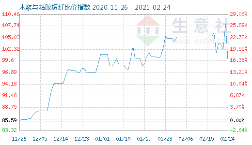 2月24日木浆与粘胶短纤比价指数图