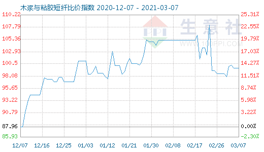 3月7日木浆与粘胶短纤比价指数图