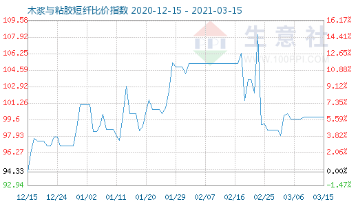 3月15日木浆与粘胶短纤比价指数图