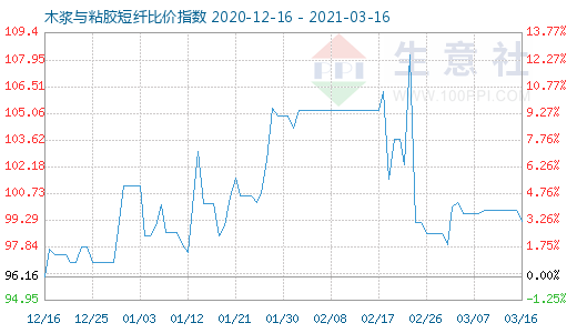 3月16日木浆与粘胶短纤比价指数图