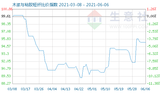 6月6日木浆与粘胶短纤比价指数图