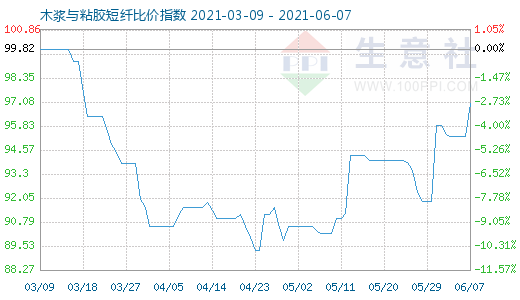 6月7日木浆与粘胶短纤比价指数图