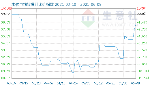 6月8日木浆与粘胶短纤比价指数图