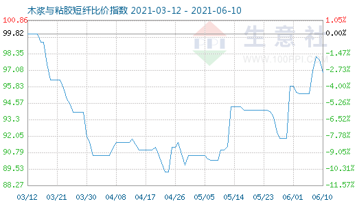 6月10日木浆与粘胶短纤比价指数图