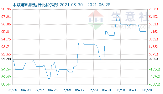 6月28日木浆与粘胶短纤比价指数图