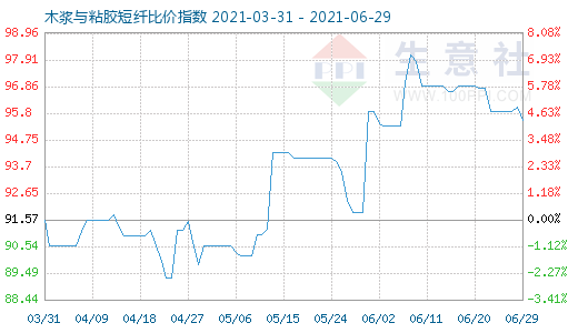 6月29日木浆与粘胶短纤比价指数图