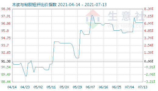 7月13日木浆与粘胶短纤比价指数图