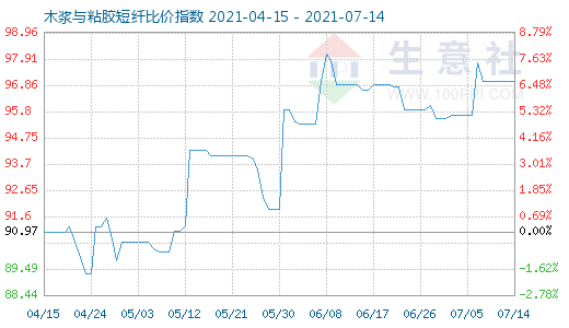 7月14日木浆与粘胶短纤比价指数图